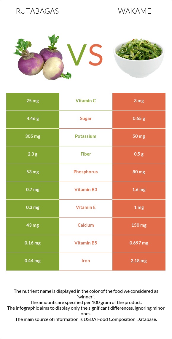 Rutabagas vs Wakame infographic