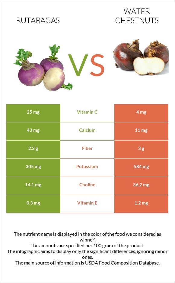 Rutabagas vs Water chestnuts infographic