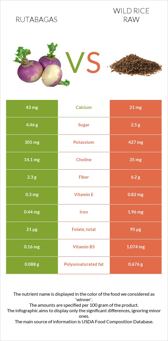 Rutabagas vs Wild rice raw infographic