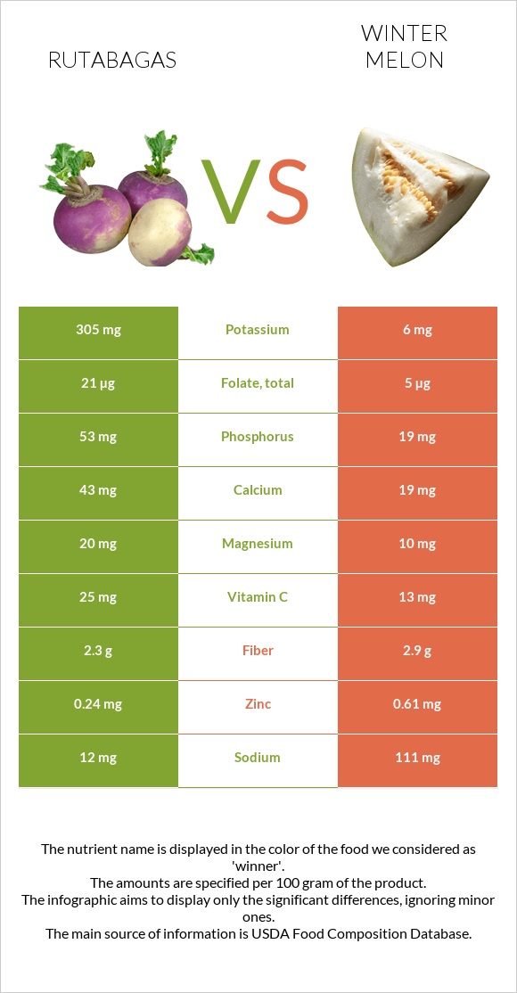 Գոնգեղ vs Ձմեռային սեխ infographic