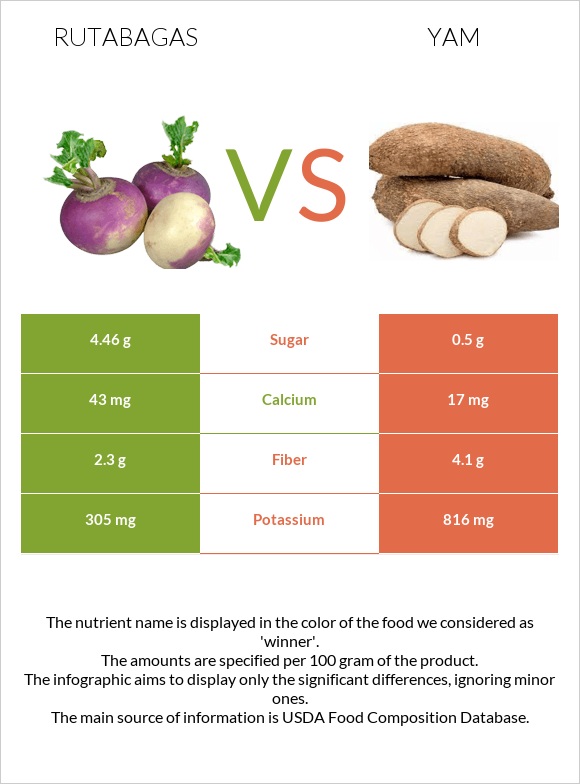 Rutabagas vs Yam infographic