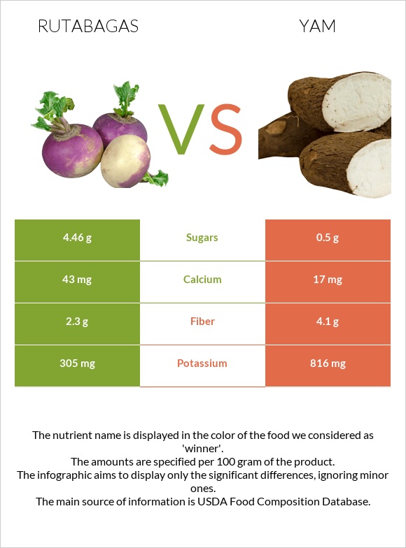 Գոնգեղ vs Քաղցր կարտոֆիլ infographic