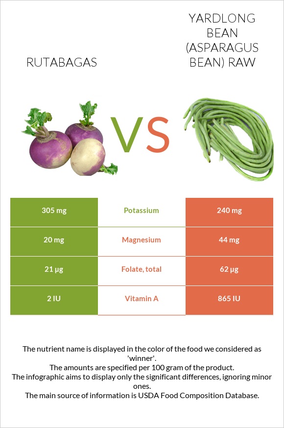 Rutabagas vs Yardlong bean (Asparagus bean) raw infographic