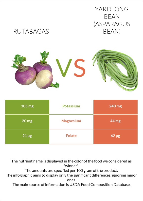 Rutabagas vs Yardlong bean (Asparagus bean) infographic