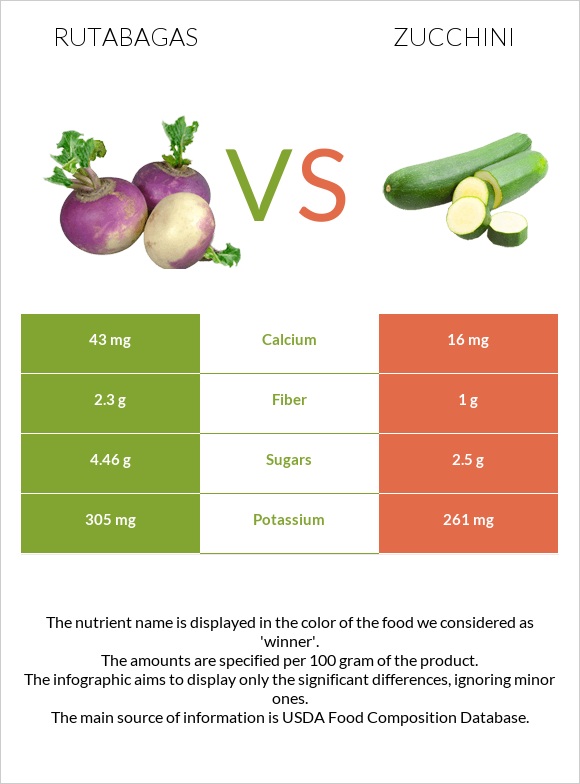 Rutabagas vs Zucchini infographic