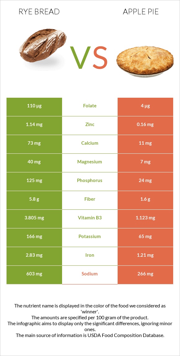 Rye bread vs Խնձորով կարկանդակ infographic