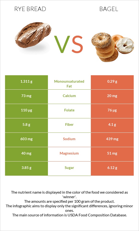 Rye bread vs Bagel infographic