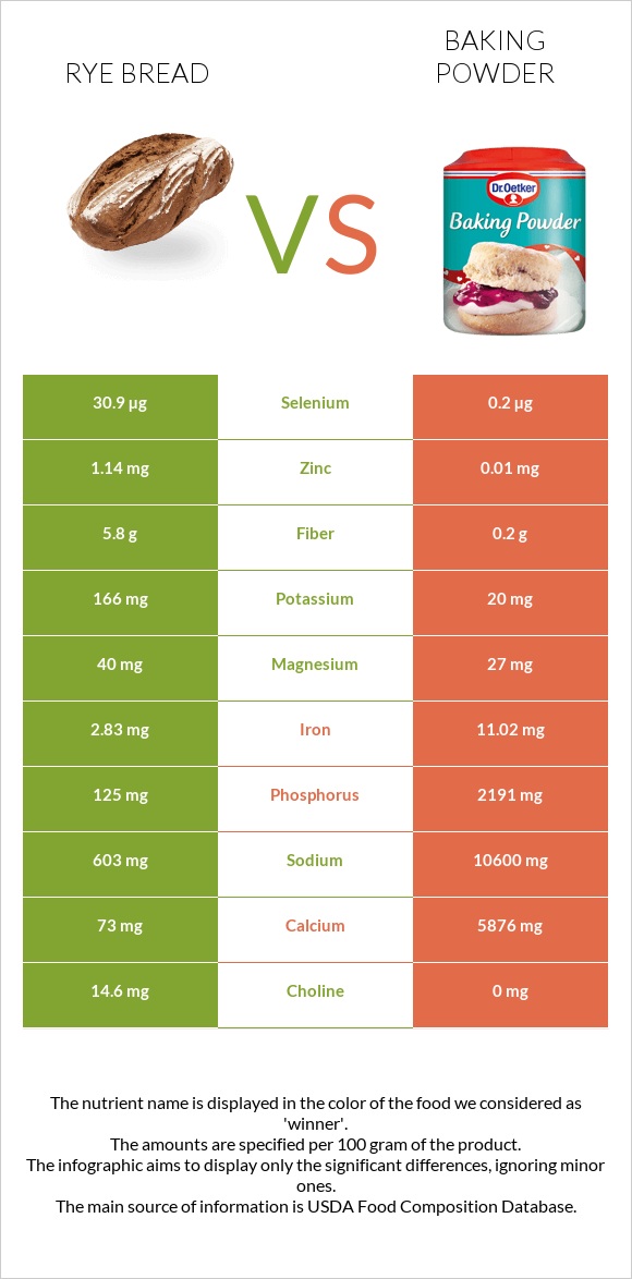 Rye bread vs Փխրեցուցիչ infographic