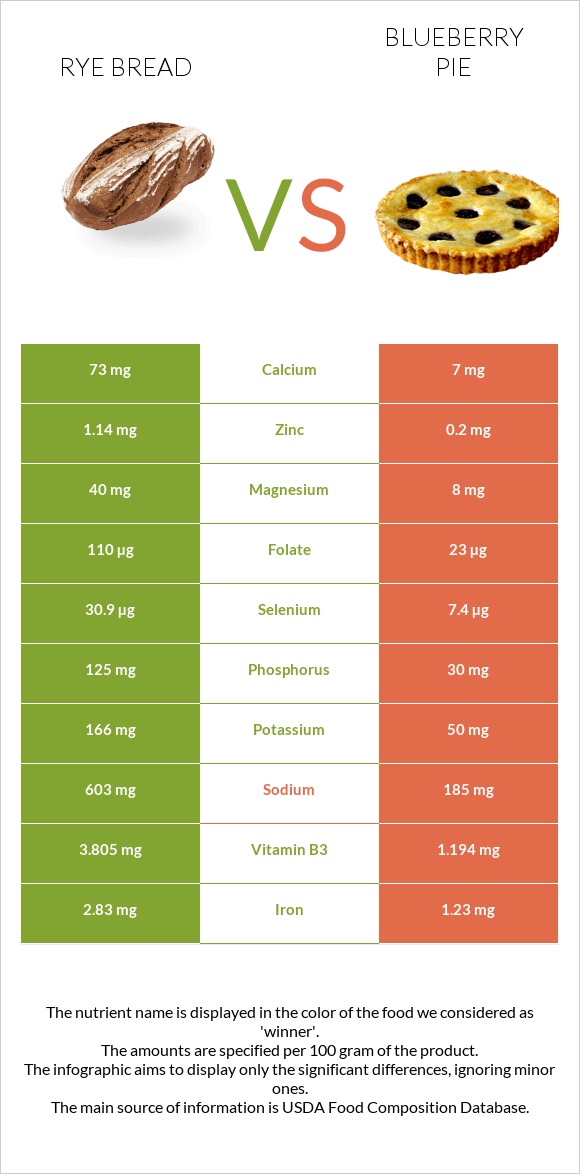 Rye bread vs Հապալասով կարկանդակ infographic