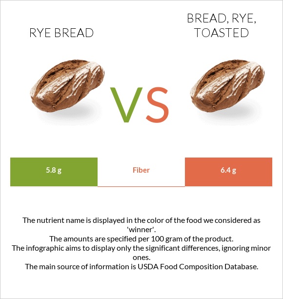 Rye bread vs. Bread, rye, toasted — InDepth Nutrition Comparison