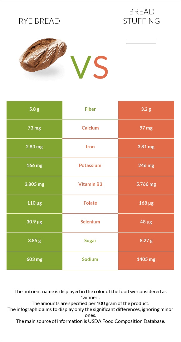 Rye bread vs Bread stuffing infographic