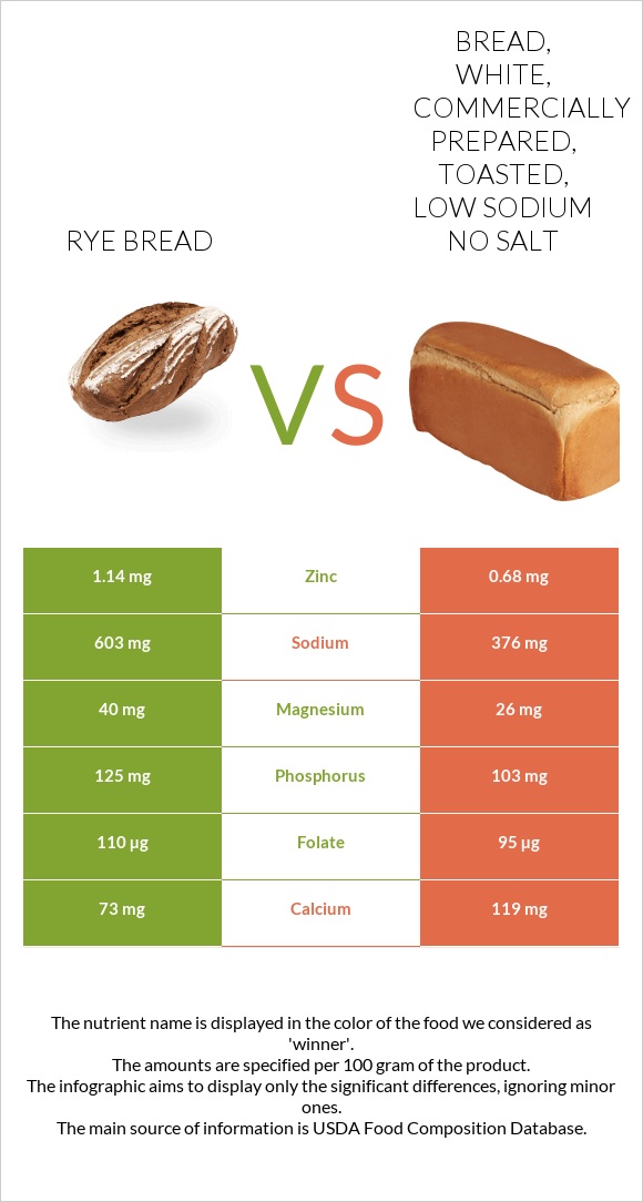 Rye bread vs Bread, white, commercially prepared, toasted, low sodium no salt infographic