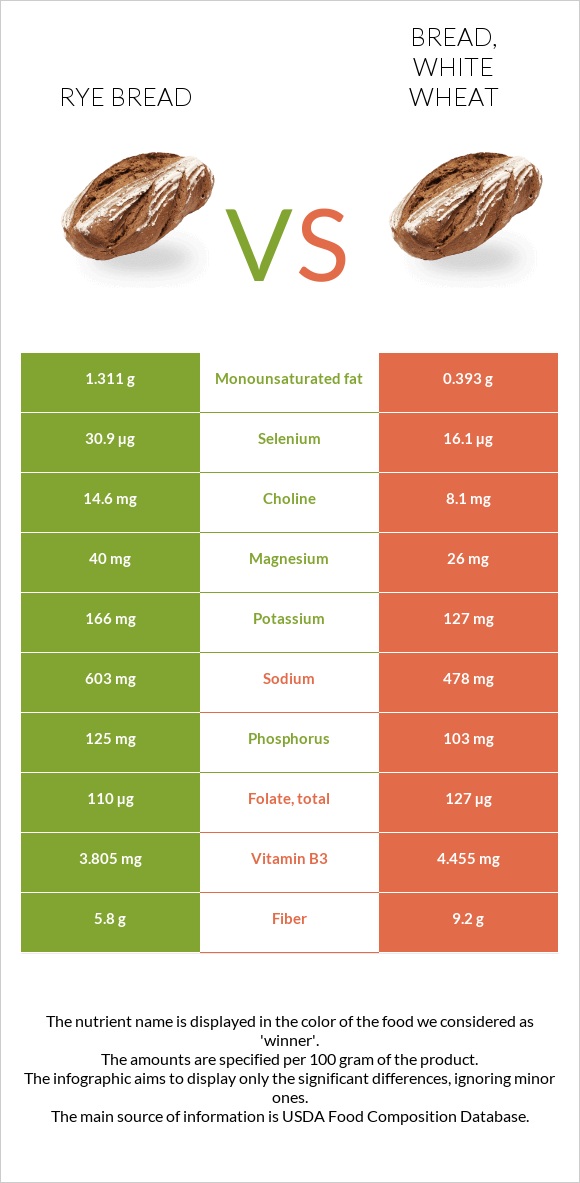 Rye bread vs Bread, white wheat infographic