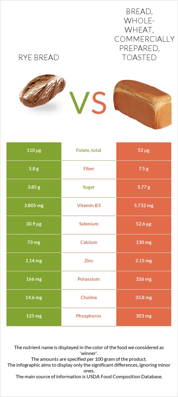 Rye bread vs Bread, whole-wheat, commercially prepared, toasted infographic