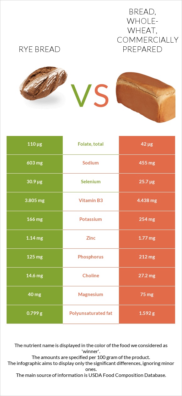 Rye bread vs Bread, whole-wheat, commercially prepared infographic