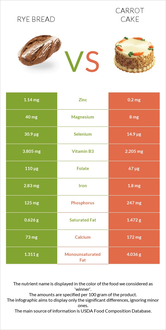 Rye bread vs Carrot cake infographic