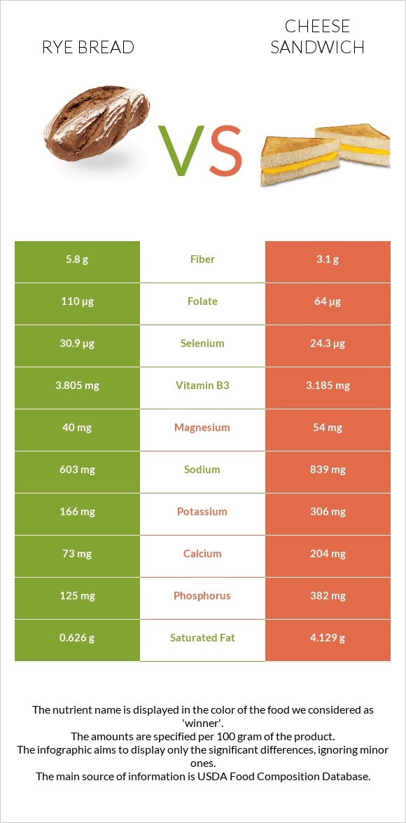 Rye bread vs Պանրով սենդվիչ infographic