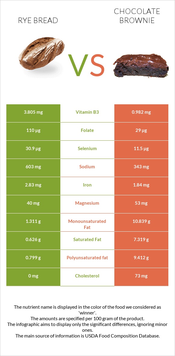 Rye bread vs Բրաունի infographic