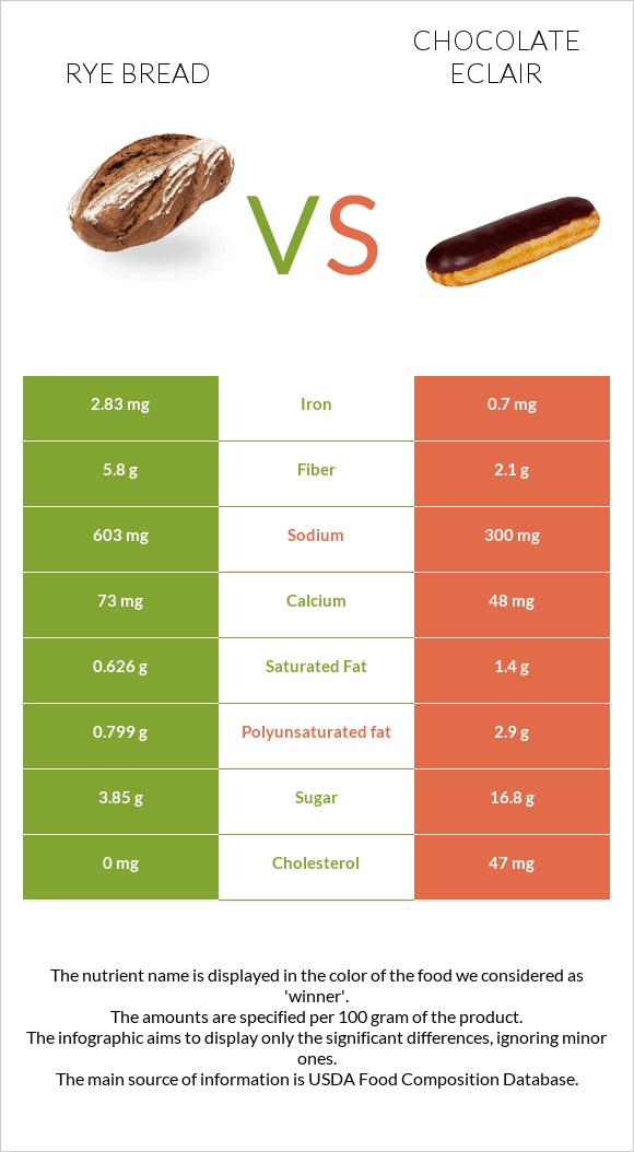 Rye bread vs Chocolate eclair infographic