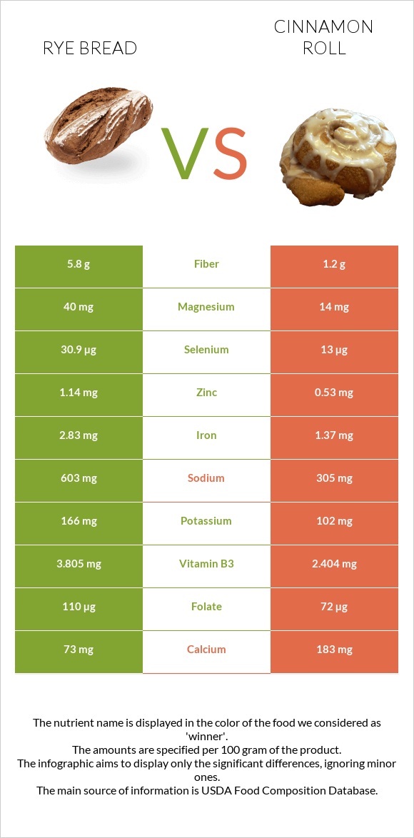 Rye bread vs Դարչնով ռոլլ infographic