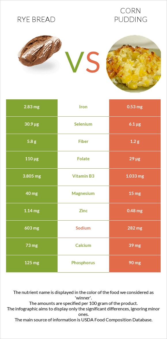 Rye bread vs Corn pudding infographic