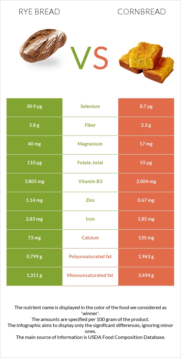 Rye bread vs Cornbread infographic