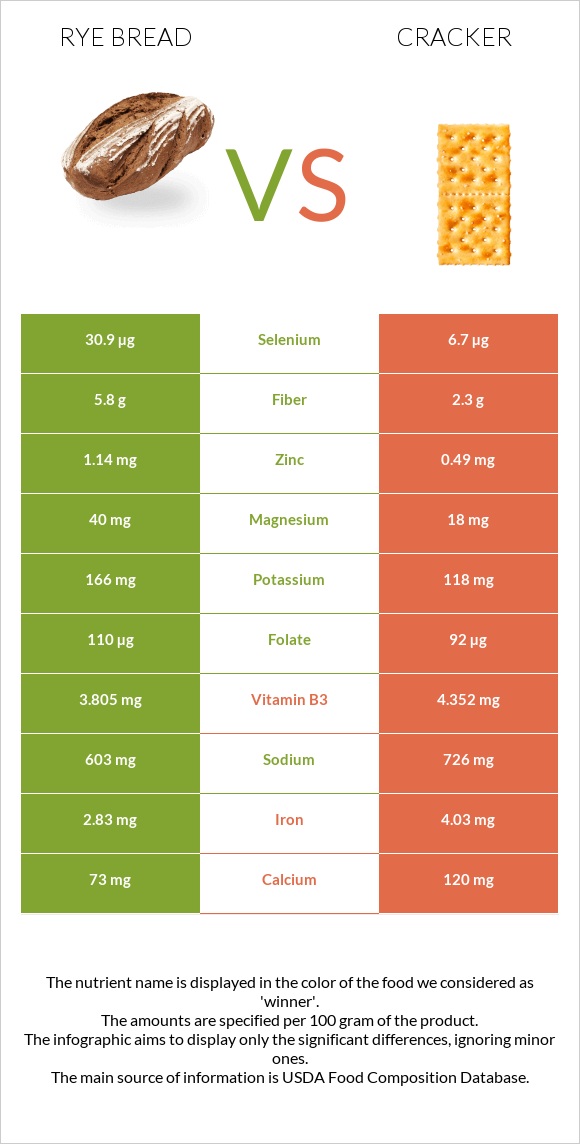 Rye bread vs Կրեկեր infographic