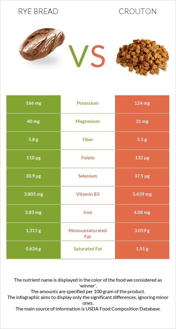 Rye bread vs Crouton infographic