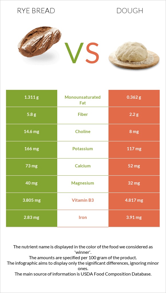 Rye bread vs Dough infographic