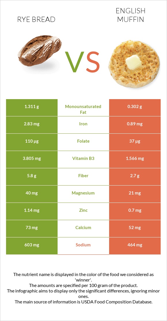 Rye bread vs English muffin infographic