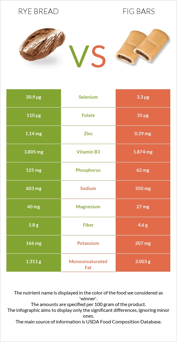 Rye bread vs Fig bars infographic