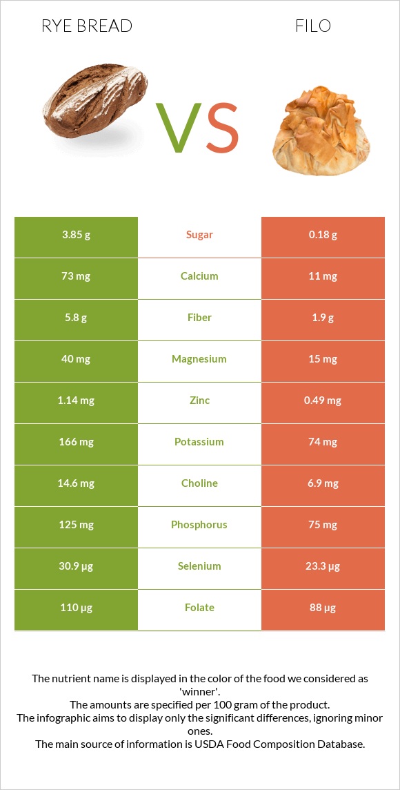 Rye bread vs Ֆիլո infographic