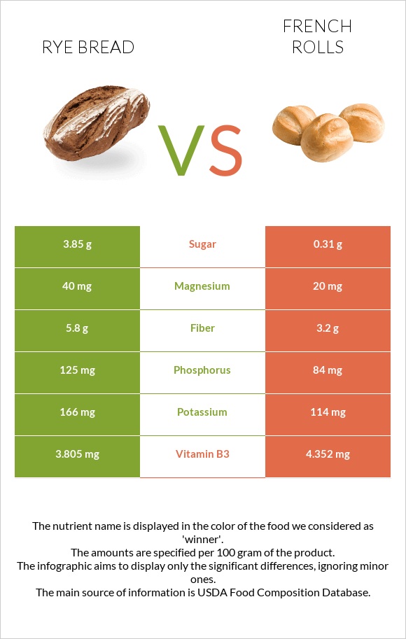 Rye bread vs French rolls infographic