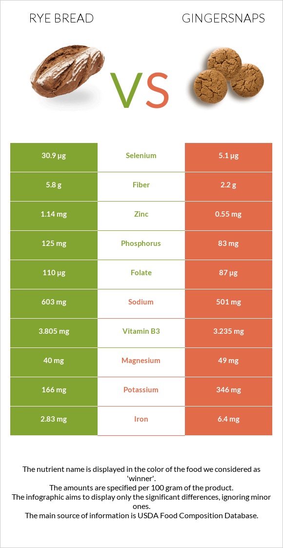 Rye bread vs Gingersnaps infographic