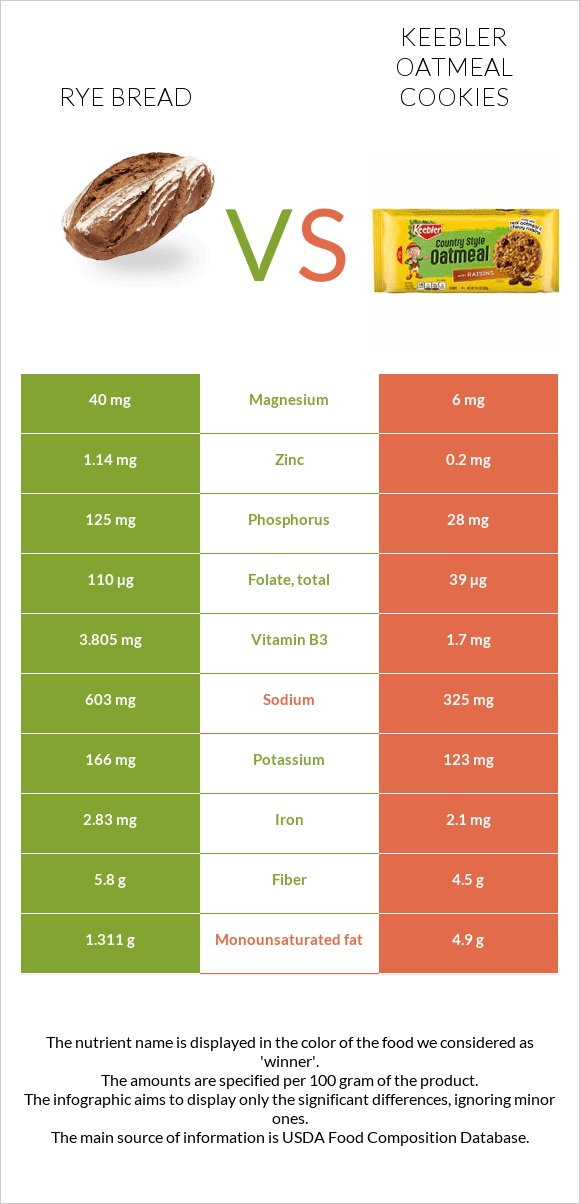 Rye bread vs Keebler Oatmeal Cookies infographic