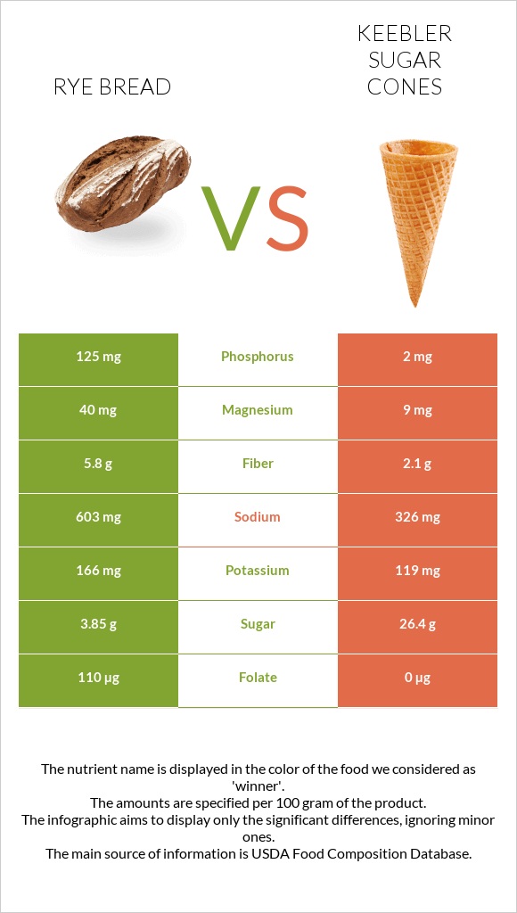 Rye bread vs Keebler Sugar Cones infographic
