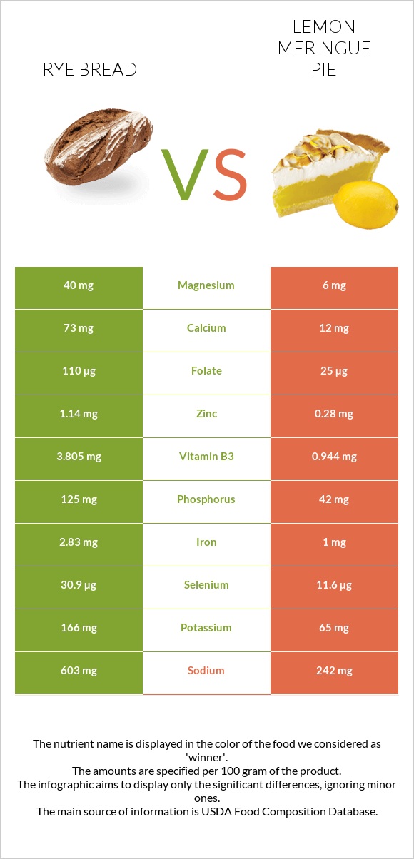 Rye bread vs Լիմոնով կարկանդակ infographic