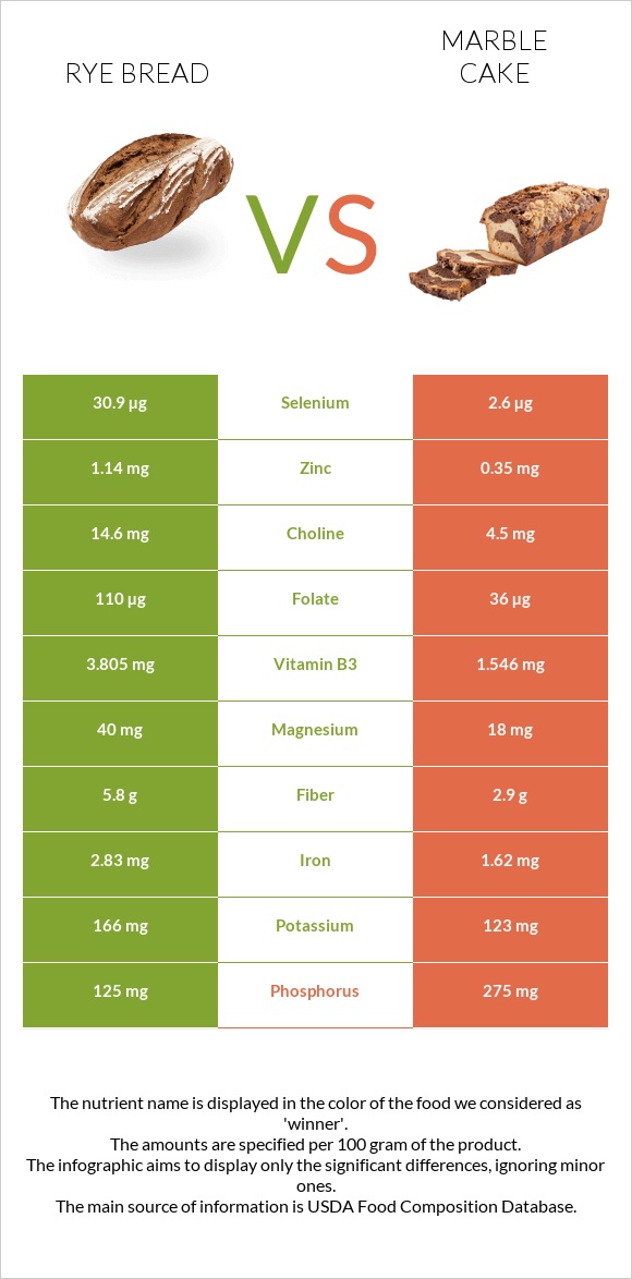 Rye bread vs Մարմարե կեքս infographic