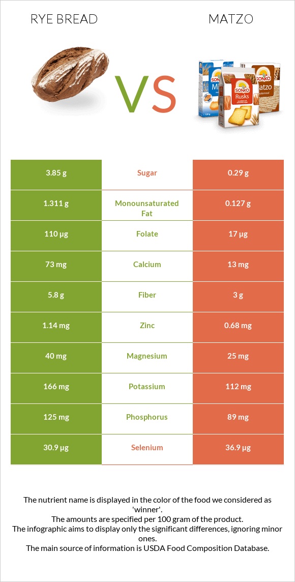 Rye bread vs Matzo infographic