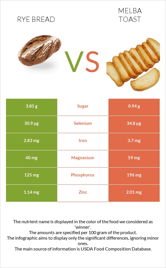 Rye bread vs Melba toast infographic