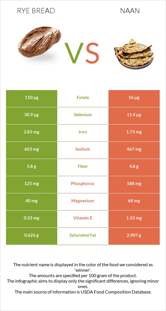 Rye bread vs Naan infographic