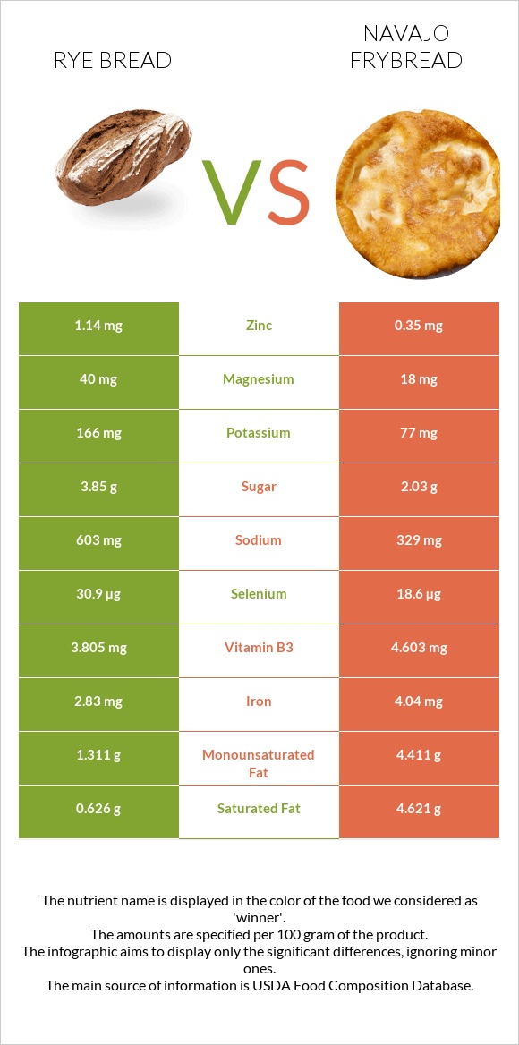 Rye bread vs Navajo frybread infographic