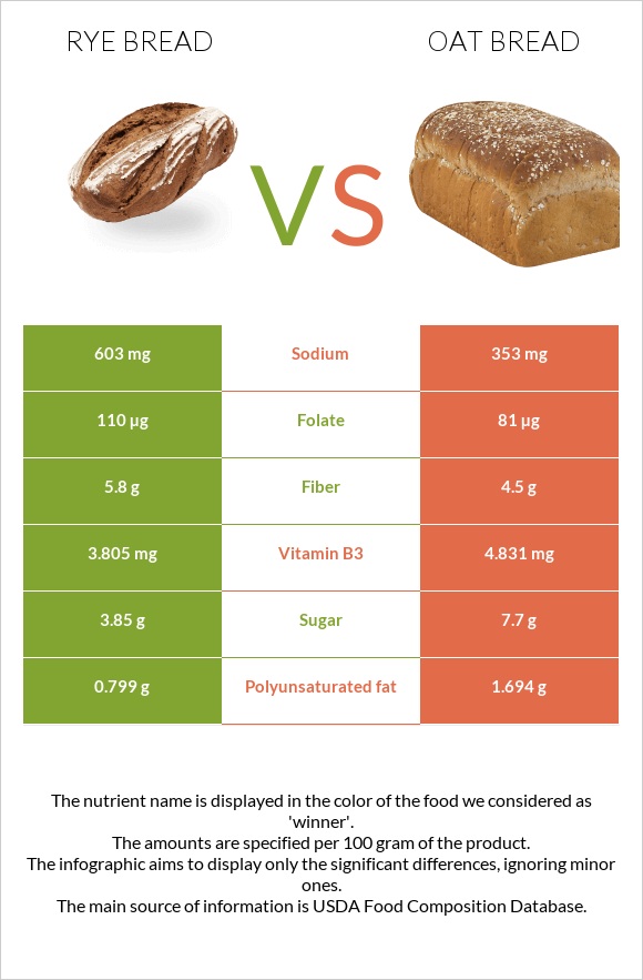 Rye bread vs Oat bread infographic