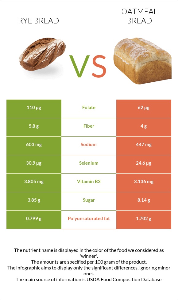 Rye bread vs Oatmeal bread infographic