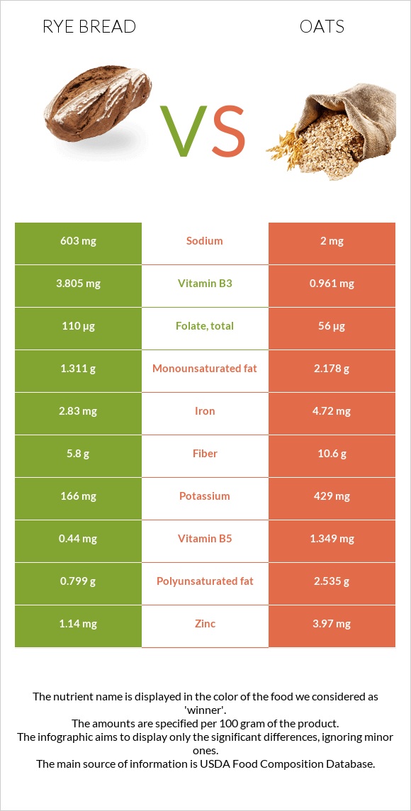 Rye bread vs Oats infographic