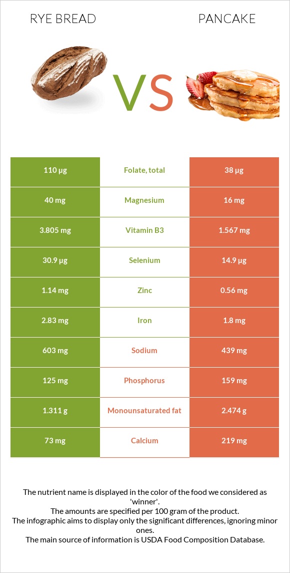 Rye bread vs Pancake infographic