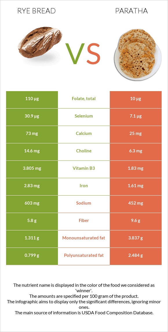 Rye bread vs Paratha infographic