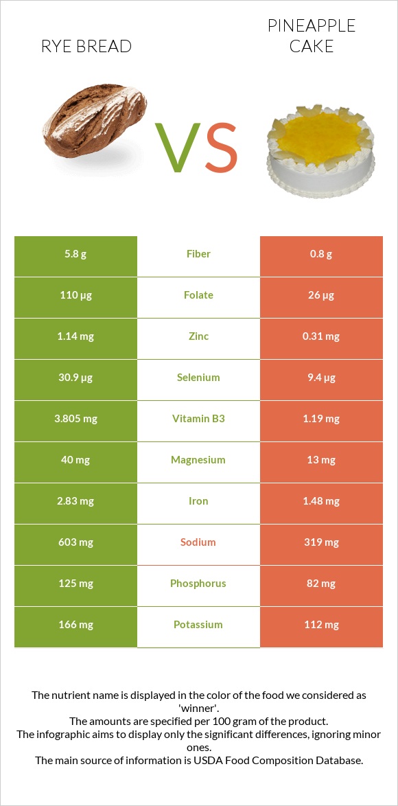 Rye bread vs Թխվածք «արքայախնձոր» infographic