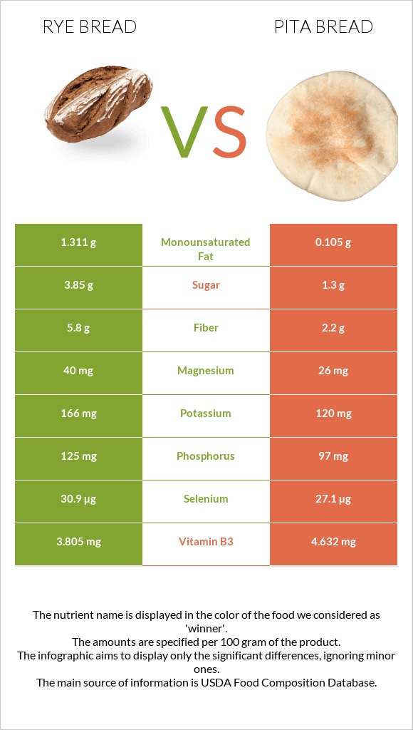 Rye bread vs Pita bread infographic