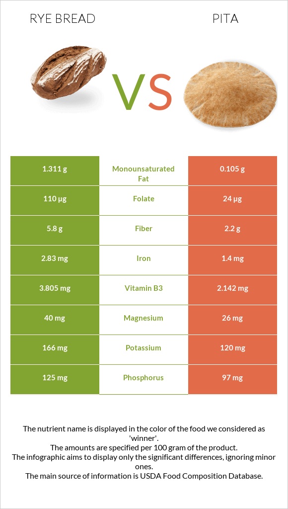 Rye bread vs Պիտա հաց infographic